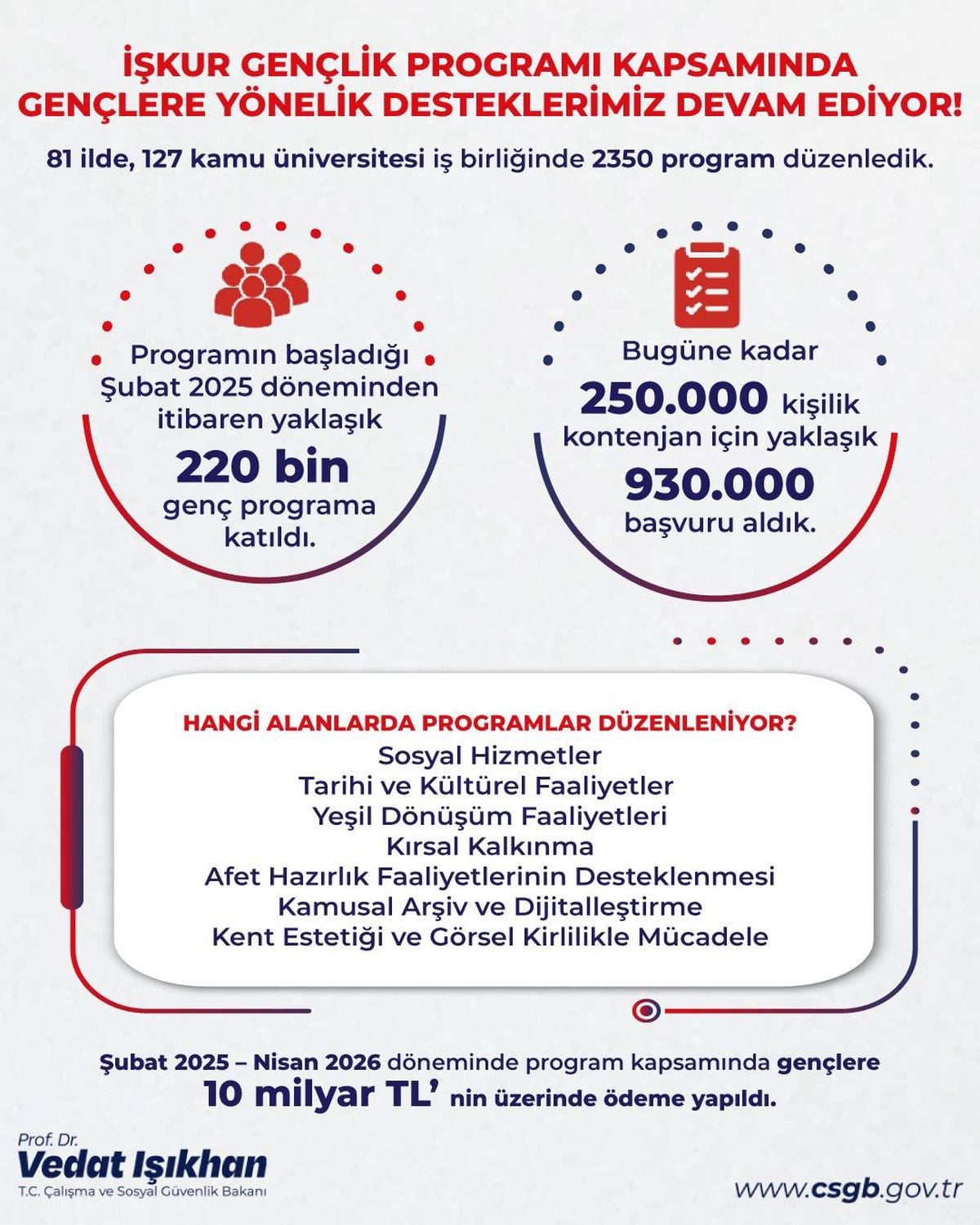 Bakan Işıkhan: İŞKUR Gençlik Programı'ndan 220 bin genç faydalandı, 10 milyar TL harçlık ödendi